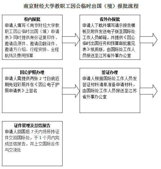 南京财经大学教职工因公临时出国（境）报批流程